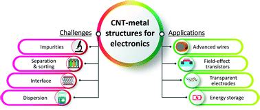 Carbone Nanotube Applications for Next-Generation Electronics!