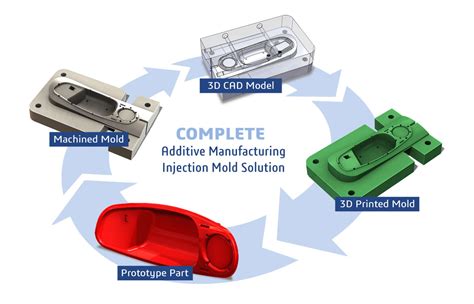  Urethane: Un Champion Indispensable du Moulage par Injection et de la Fabrication Additive !