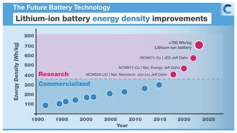 Xeronanocomposites: Une révolution pour les Batteries à Haute Densité Énergétique !